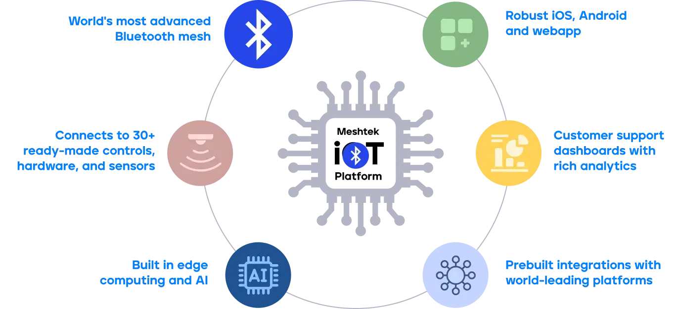 Meshtek Platform